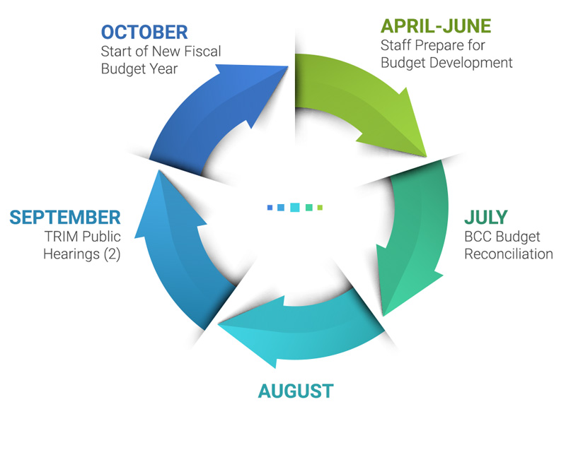 Osceola County Budget Cycle. April through June staff prepares for budget development. In July the county holds the BCC Budget Reconciliation meeting, and citizens budget committee meetings. In September the county holds two TRIM Public Hearings. In October is the start of the new fiscal budget year.