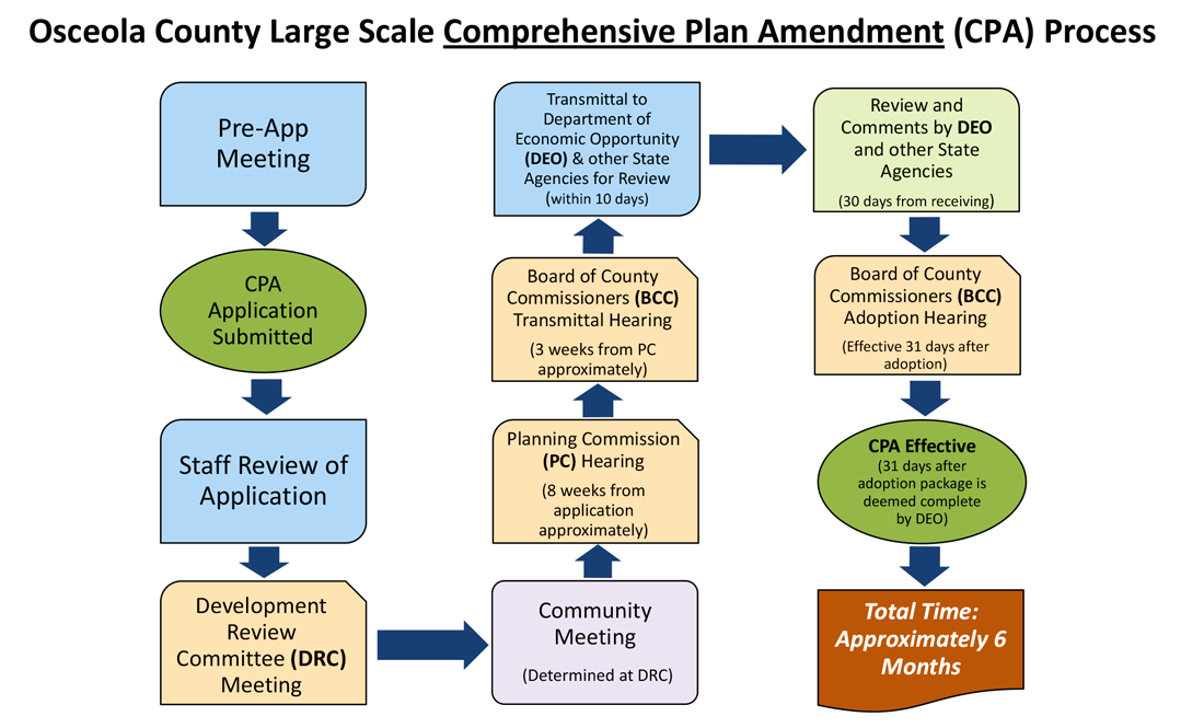 Large Scale Comprehensive Plan Amendment (CPA) Process flowchart. The process moves in the following order: Pre-application meeting, submit CPA application, staff reviews application, Development Review Committee (DRC) meeting, a Community meeting is held (determined at DRC), Planning Commission (PC) hearing (approximately 8 weeks from application), Board of County Commissioners (BCC) Transmittal hearing (approximately 3 weeks from PC meeting), Transmittal to Department of Economic Opportunity (DEO) and other State Agencies for Review (within 10 days), review and comments by DEO and other State Agencies (30 days from receiving), Board of County Commissioners Adoption Hearing (effective 31 days after adoption), CPA Effective 31 days after adoption package is deemed complete by DEO. Total time is approximately 6 months. 