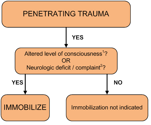 Flowchart for handling penetrating trauma