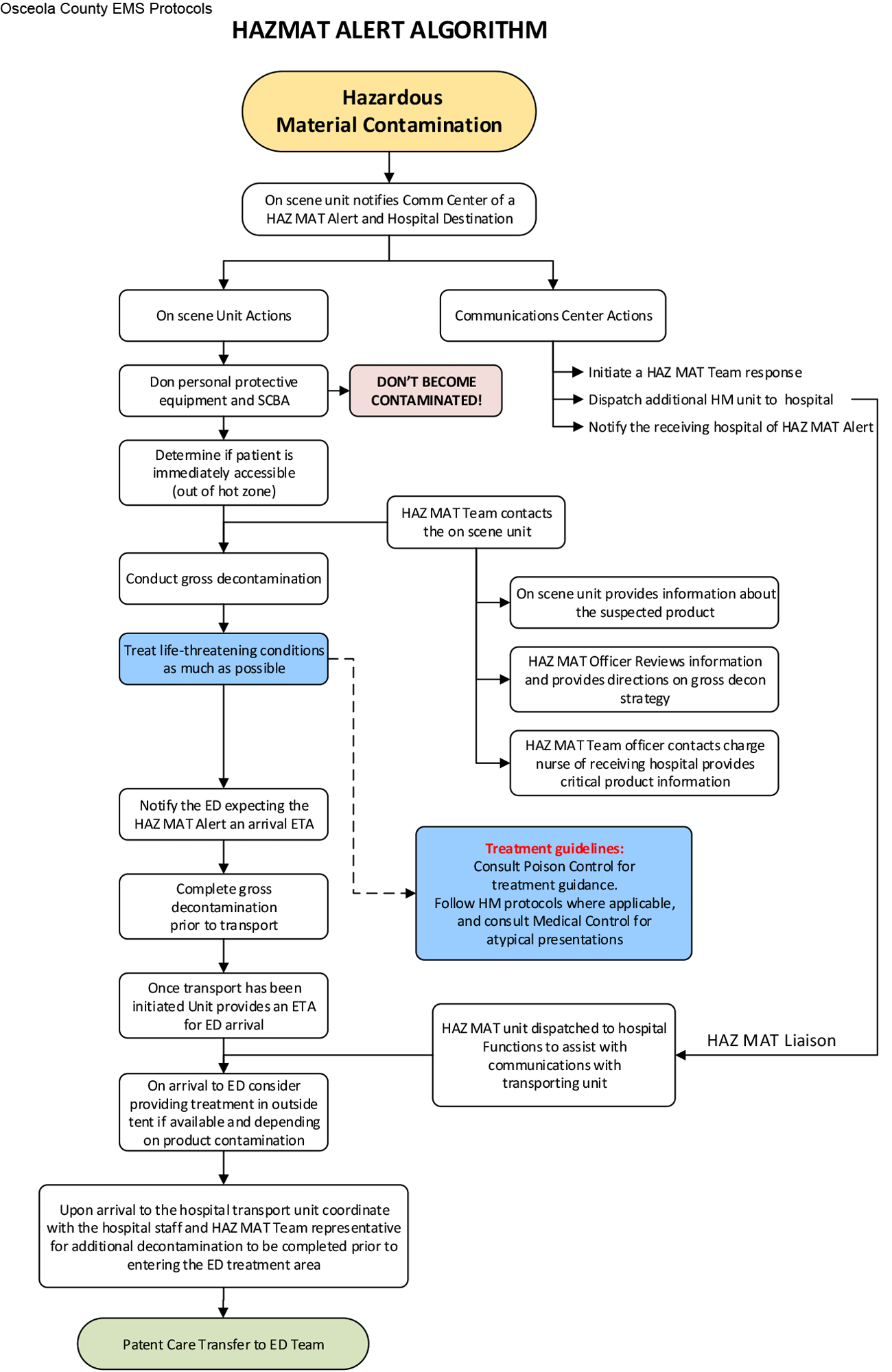 Hazardous Material Contamination – On scene unit notifies Comm Center of a HAZMAT Alert and Hospital Destination. On scene Unit Actions to Don personal protective equipment and SCBA (Don’t be contaminated!) to Determine if patient is immediately accessible (out of hot zone). At the scene HAZMAT Team contacts the on-scene unity who will provide information about the suspected product. The HAZMAT Officer Reviews information and provides directions on gross decon strategy and the HAZMAT Team officer contacts charge nurse of receiving hospital provides critical product information. Furthermore, the unit will conduct gross decontamination to Treat life-threatening conditions as much as possible to Notify the ED expecting the HAZMAT Alert an arrival ETA to Complete gross decontamination prior to transport. Once transport has been initiations Unit provides an ETA for ED arrival. On arrival to ED consider providing treatment in outside tent if available and depending on product contamination. Upon arrival to the hospital transport unit coordinate with the hospital staff and HAZMAT Team representative for additional decontamination to be completed prior to entering the ED treatment area to Patient Care Transfer to ED Team. If there are life-threatening conditions, consult poison control for treatment guidelines. Follow HM protocols where applicable and consult Medical Control for atypical presentations. Additionally, Communications Center Actions will initiate HAZMAT Team response, dispatch additional HM unit to hospital, and notify the receiving hospital of HAZMAT Alert. The HAZMAT liaison will contact the HAZMAT unit dispatched to the hospital Functions to assist with communications with transporting the unit and follow on with providing treatment in outside tent, etc., etc. to Patient Care Transfer to ED Team (See previous steps ‘On arrival to ED consider’ for more information).