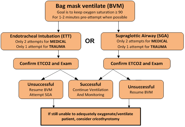 Bag mask ventilate (BVM)’s goal is to keep oxygen saturation less than or equal to 90. For 1-2 min. pre-attempt when possible. 2 attempts of Endotracheal Intubation (ETT) for MEDICAL or 1 attempt of ETT for TRAUMA. Follow up with a confirmed ETCO2 and Exam. If unsuccessful, resume BVM and attempt Supraglottic Airway (SGA). 2 attempts of SGA for MEDICAL and 1 attempt for TRAUMA. Follow up with a confirmed ETCO2 and Exam. If SGA is unsuccessful, resume BVM. If both attempts of SGA and ETT are successful, consider cricothyrotomy. If attempts are successful, continue ventilation and monitoring.